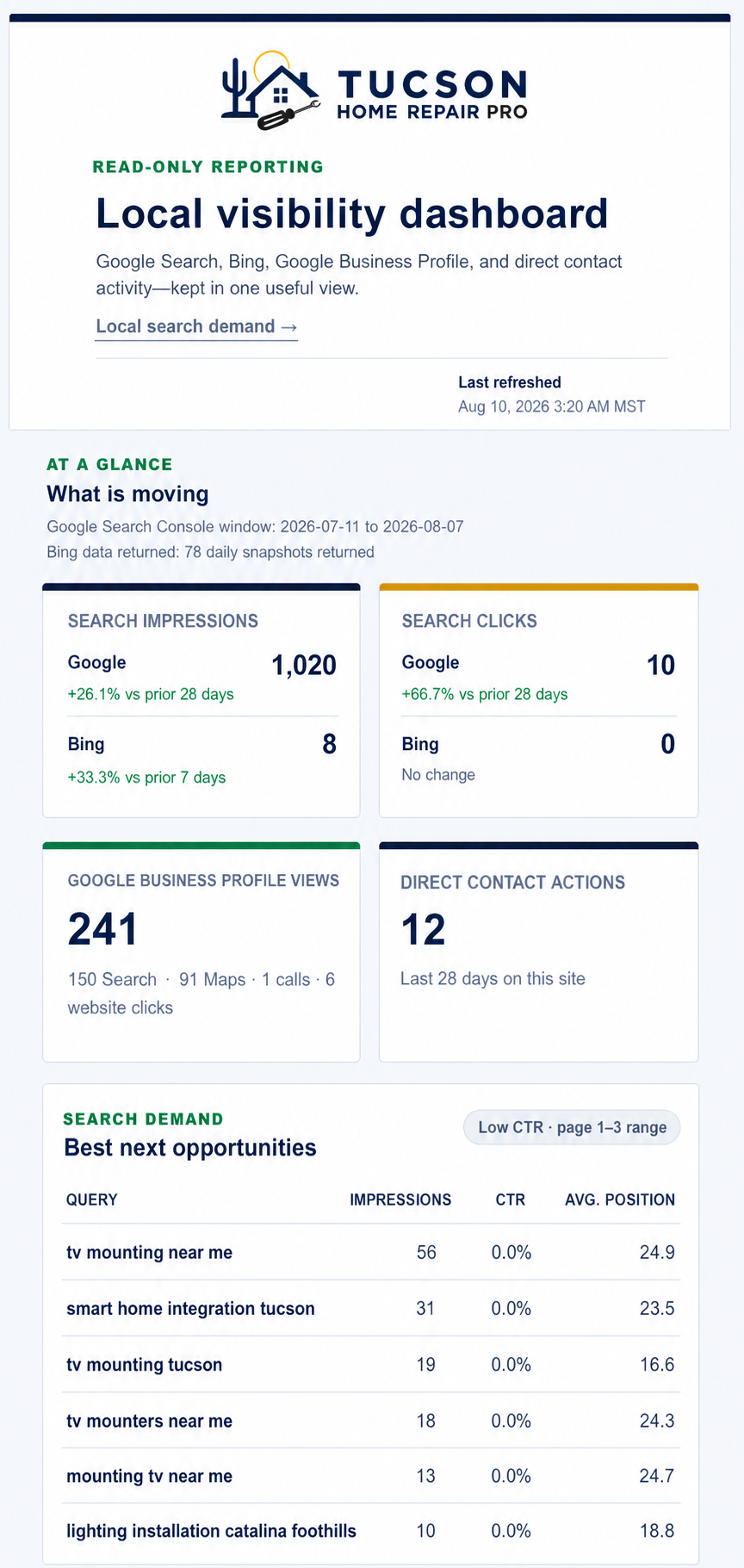Mobile local visibility dashboard showing search activity, Google Business Profile views, contact actions, and the best next opportunities